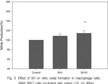 Fig.  3   Effect  of  SH  on  nitric  oxide  formation  in  macrophage  cells.