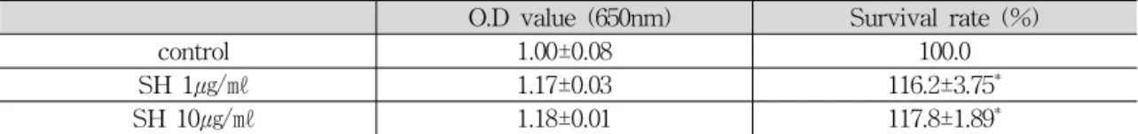 Table  I.  The  survival  rate  of  RAW264.7  cell  incubated  with  CuSO 4   for  20  hrs.