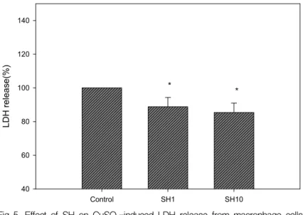 Fig  5.  Effect  of  SH  on  CuSO 4 -induced  LDH  release  from  macrophage  cells.