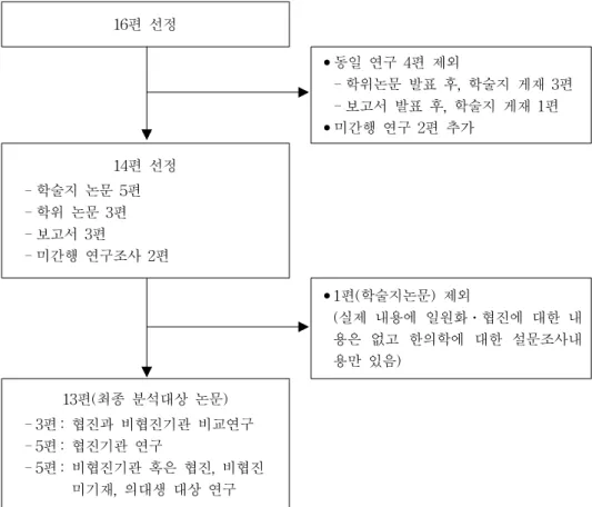 Fig  1.  Procedure  of  Study  Selection  and  analysis