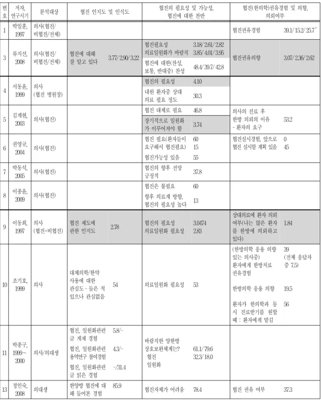 Table  2.  Perceptions  and  Attitudes  toward  Cooperative  PracticesⅠ