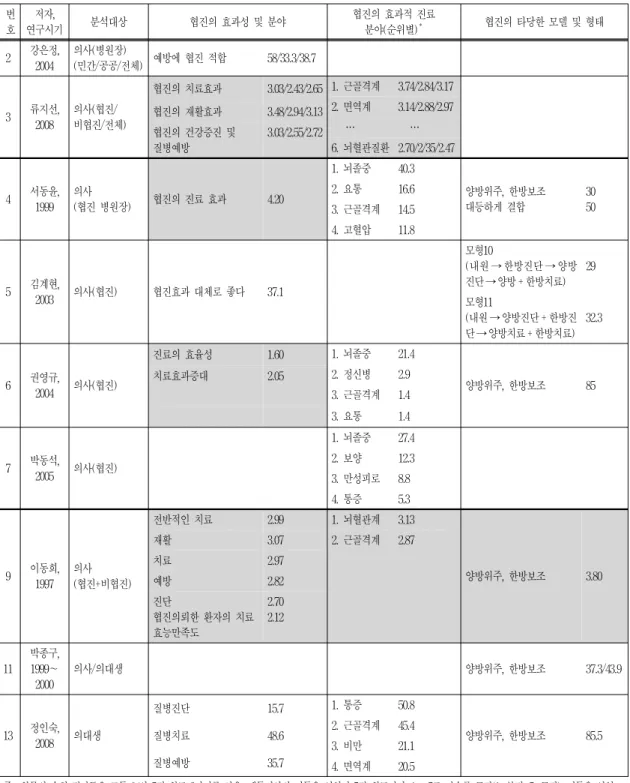 Table  3.  Perceptions  and  Attitudes  toward  Cooperative  Practices  Ⅱ