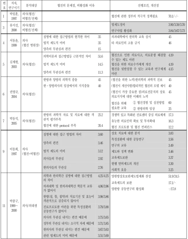 Table  4.  Perceptions  and  Attitudes  toward  Cooperative  Practices  Ⅲ