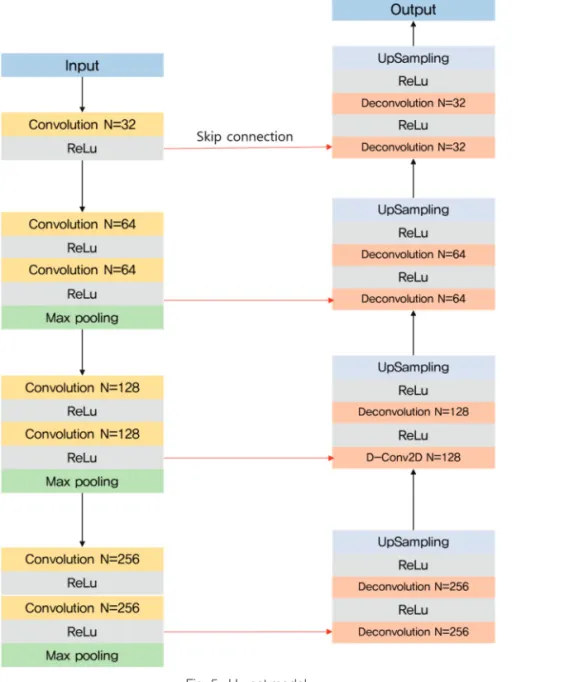 Fig. 5.  U - net model.