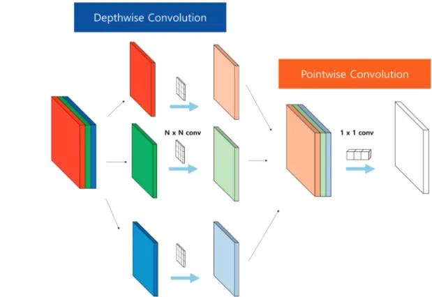 Fig. 6.  Depthwise Separable Convolution.
