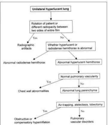Fig. 14. Algorithm depicting radiologic approach to unilateral hyperlucent lung.