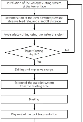 Fig. 2. Flow chart of the tunnel excavation using the waterjet system