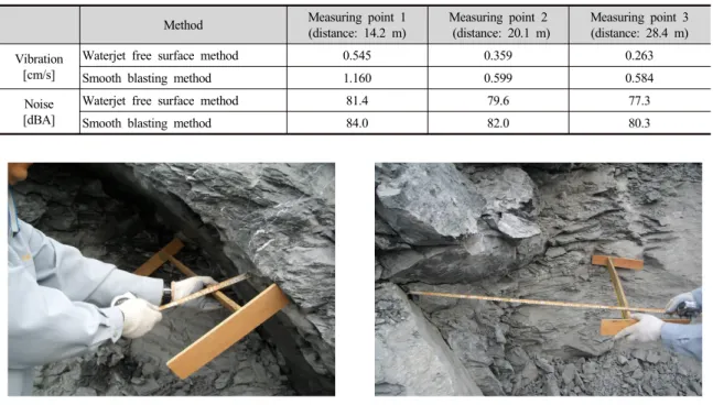 Table 1. Results of the blasting vibration and noise