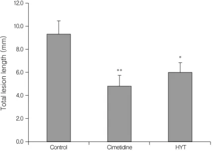 Figure  2.  Total  lesion  length  induced  by  HCl․EtOH  solution.  The  lesion  lengths  of  Cimetidine  and  HYT  group  were  significantly  decreased  compared  to  Control  group