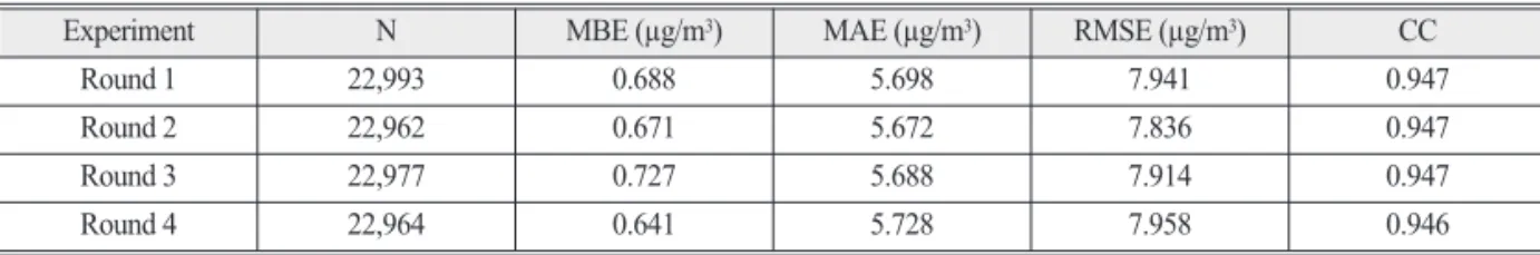 Table 2.  Validation statistics from the four-round experiment in Spring 2019