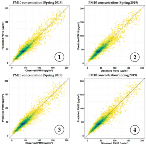 Fig. 4.  Scatter plots for the validation of the four-round experiment in Spring 2019.