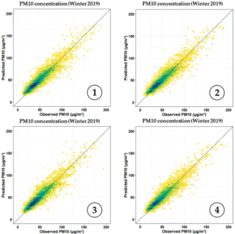Fig. 7.  Scatter plots for the validation of the four-round experiment in Winter 2019.