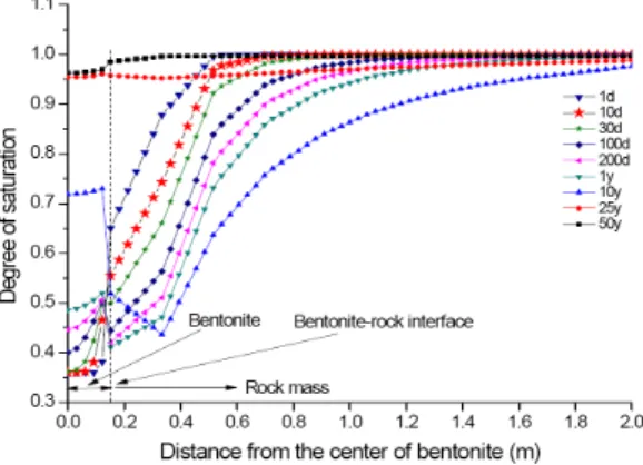 Fig. 12. Radial distribution of saturation around the bentonite-rock interface (at 1.5m of a  bentonite in an intact rock).