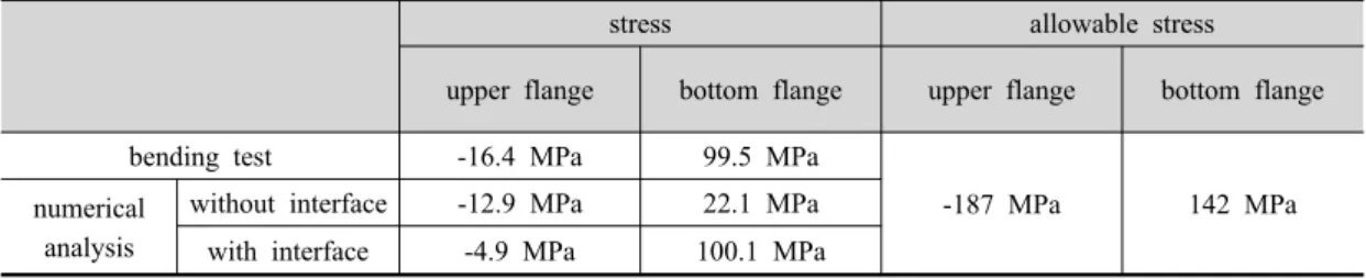 Tabe 4. Comparison between stress acting on FRP member and allowable stress.