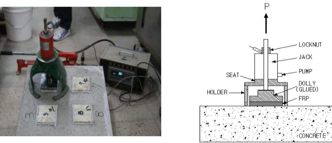 Fig. 3. Adhesion test of FRP-concrete interface.