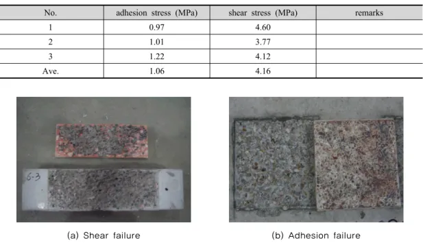 Table 1. Test result of FRP-Concrete adhesion and shear stress.