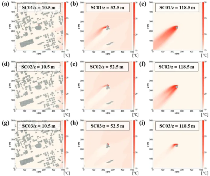 Fig. 10.  Contours of temperatures on the x-y plane at z = 10.5 m (left panel), 52.5 m (middle panel), and 118.5 m (right panel) in the SC01 [(a), (b), and (c)], SC02 [(d), (e), and (f)], and SC03 [(g), (h), and (i)] cases.