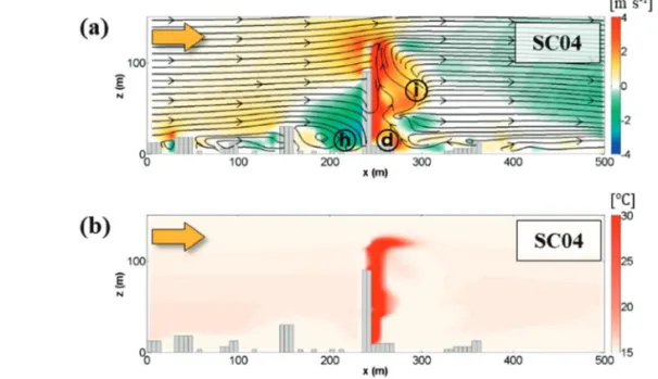 Fig. 11.  The x-y plane streamlines and wind vectors with the contours of horizontal wind speeds at z = 10.5 m in the SC04 case.