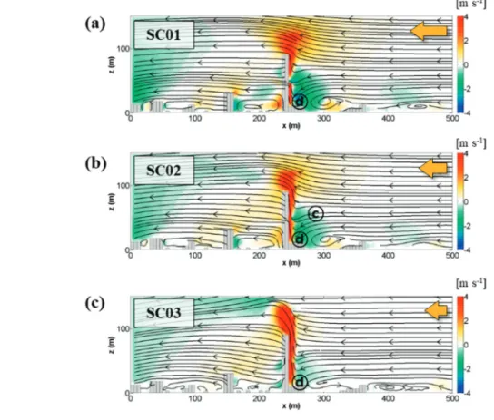 Fig. 8.  The x-z plane streamlines with the contours of vertical wind speeds along (a) — EF, (c) — GH, and (e) — IJ in Fig