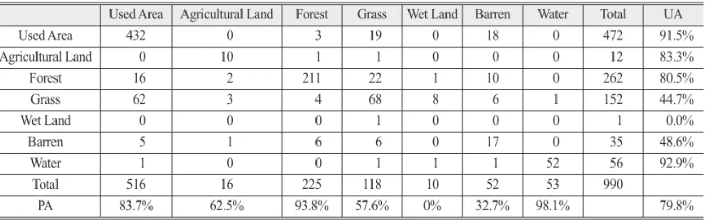 Table 2-4.  Confusion Matrix of quadruple-period classification result: Accuracy : 79.8%