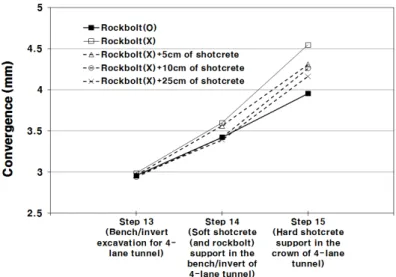 Fig. 7. Convergence of bench/unvert at 13, 14 and 15 steps. 경향을 보이고 있다 .  그러나,  수치해석 15단계(4차선 터널 하부 강성숏크리트)에서 터널 측벽하부에서  록볼트를  시공하지  않고  숏크리트  두께를  30 cm, 35 cm 및  50 cm로  증가시킨  경우의  하반  내공변위는 두께 25 cm의 숏크리트만 시공한 경우의 하반 내공변위를 각각 0.24 mm, 0.29 mm  및  0.38 m
