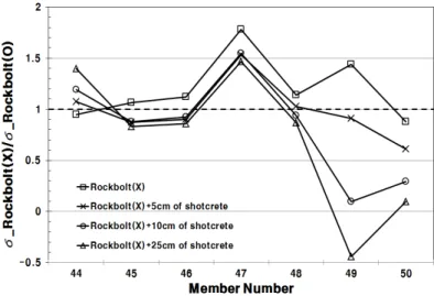Fig. 10. Normalized stress in shotcrete lining.