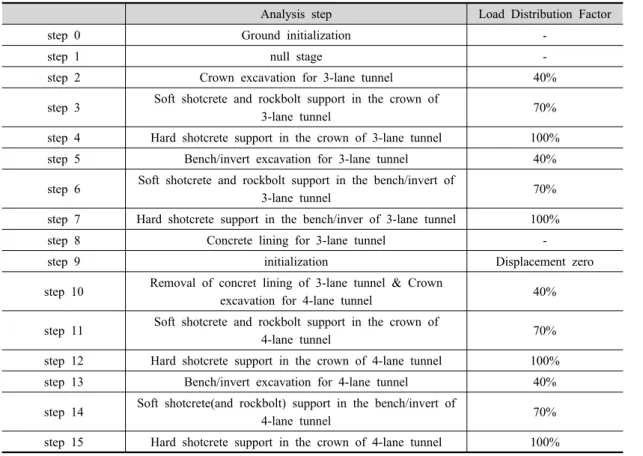 Table 4. Numerical analysis step.