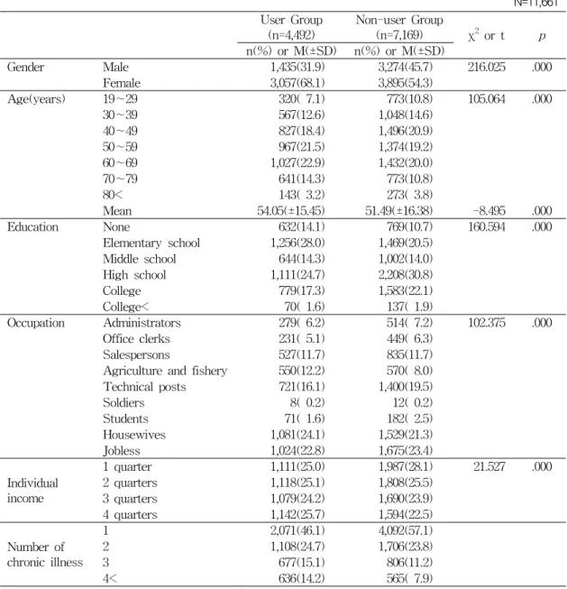 Table  3.  The  Comparisons  of  Two  Groups  for  Demographic  Characteristics                  with  Utilization  of  Oriental  Healthcare  Services