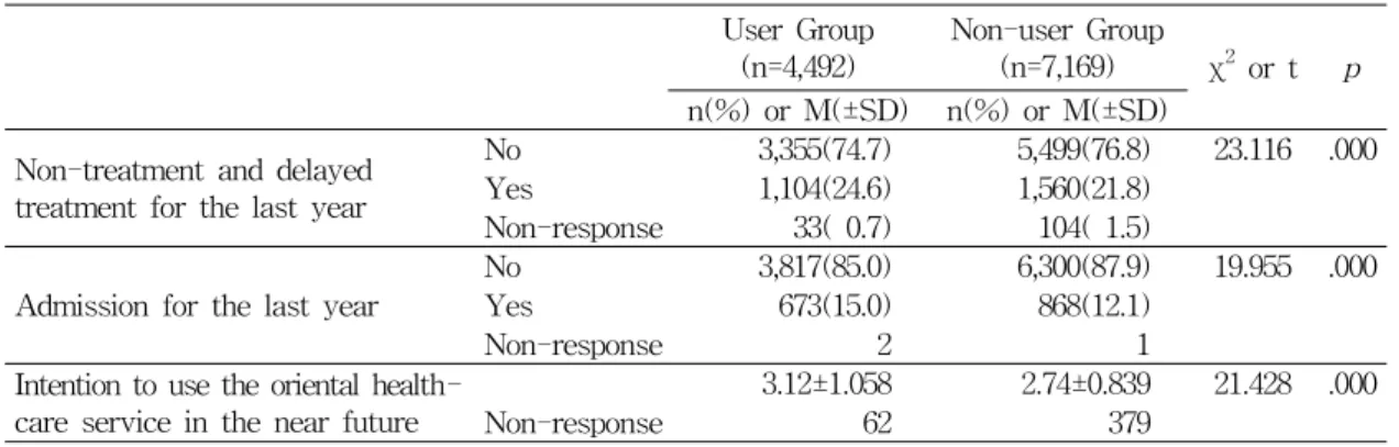 Table  4.  The  differences  of  the  behaviors  and  utilization  of  oriental  healthcare  services