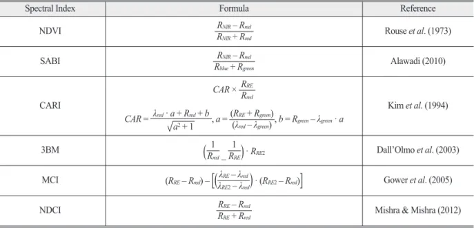 Table 1.  Formulas of spectral indices used in the study