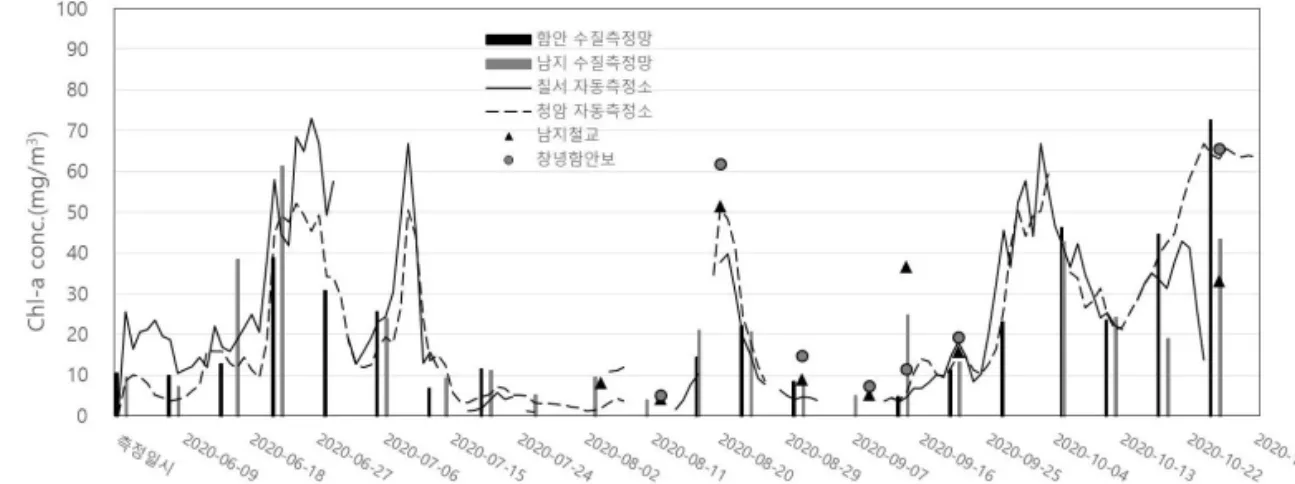 Fig. 2.  Time series analysis of measured chlorophyll-a concentrations in the study area.