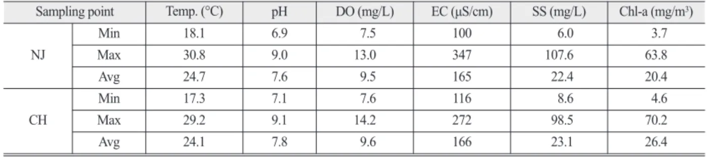 Fig. 3.  Spectral characteristics of vegetation and algae in water : (a) spectral variation according to chlorophyll-a concentrations in the water (Jensen, 2006) and (b) comparison of the spectrum of coastal water and vegetation in the Spectral Library (EN