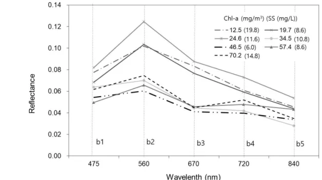 Fig. 4.  Spectral variations at each waveband of drone-based multispectral sensor according to chlorophyll-a (Chl-a) concentrations attaching suspended solid (SS) data.