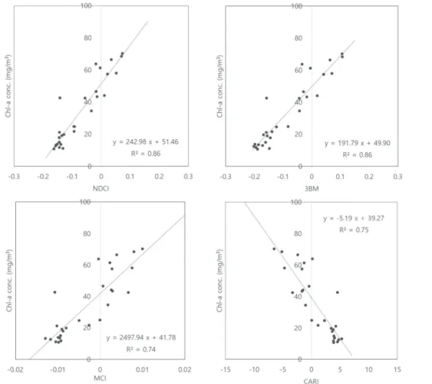 Fig. 5.  Relationship between the measured chlorophyll-a concentration (Chl-a conc.) and each spectral index (NDCI, 3BM, MCI, and CARI).