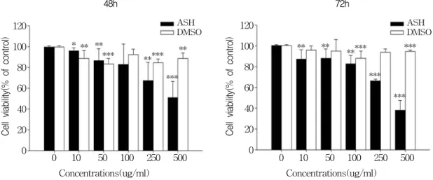 Figure  1.  Effect  of  Acanthopanax  senticosus  Harms(ASH)  on  cell  viability  in  AGS  gastric  cancer  cells