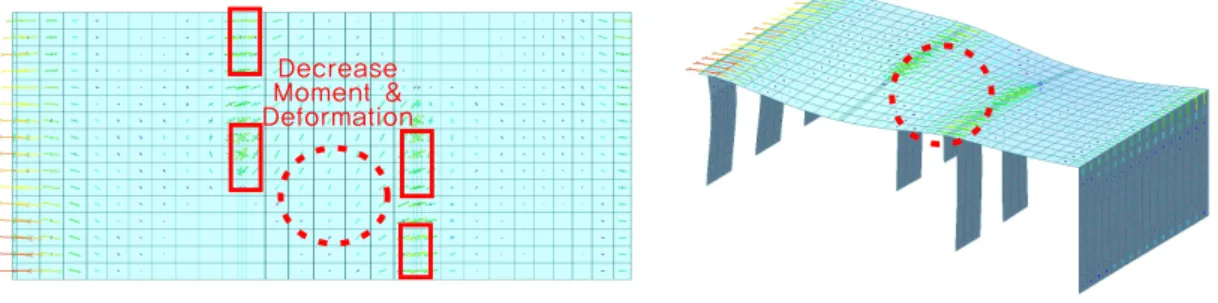 Fig. 14. M-vector on Upper Slab after Retrofitting.