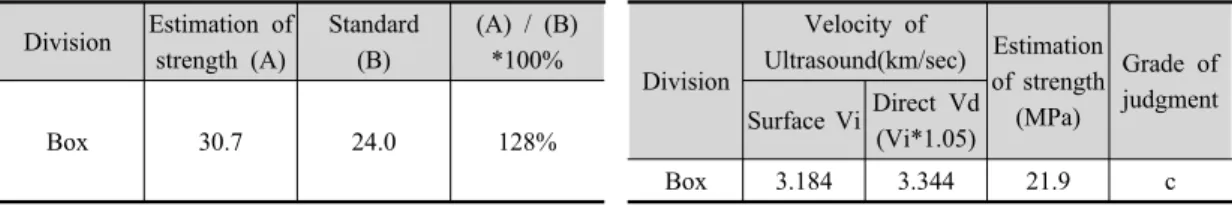 Table 2. Strength of Concrete (MPa). Table 3. Quality of Concrete thru Ultrasound.