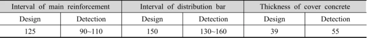 Table 4. Radar Detection in R.C. (Unit: mm)