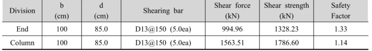 Table 10. Output about S hare force (3D).