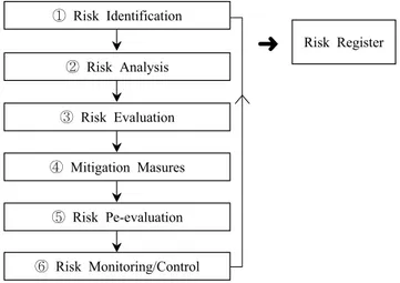 Fig. 1. Risk Management Flow Chart.