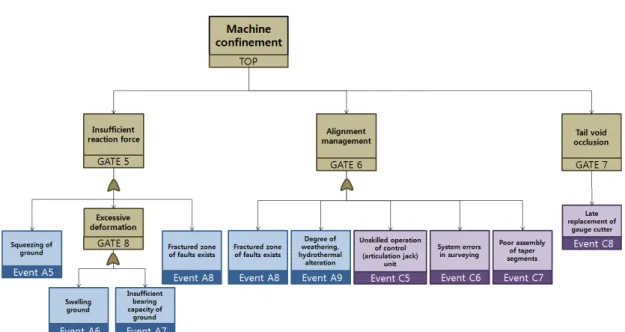 Fig. 3. Analysis of risk factors associated with the machine confinement.