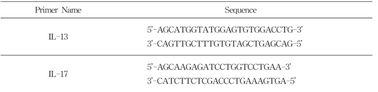 Table  1.  Sequences  of  the  oligonucleotide  used  in  real-time  PCR.