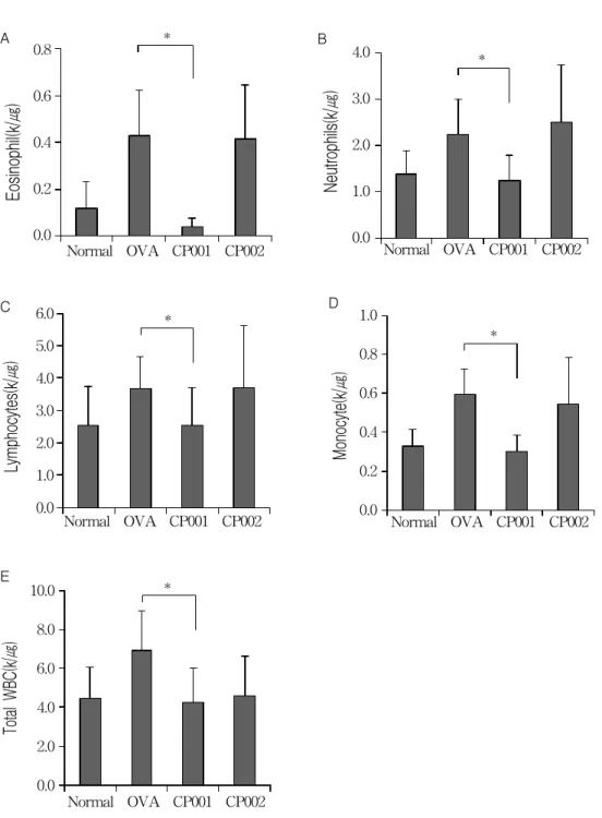 Figure  3.  Blood  test  results  analysis.  Blood  eosinophils (A),  neutrophils (B),  lymphocytes (C),  monocytes (D)  and  total  white  blood  cells (E)  were  measured  using  HEMAVET  blood  analysis  system