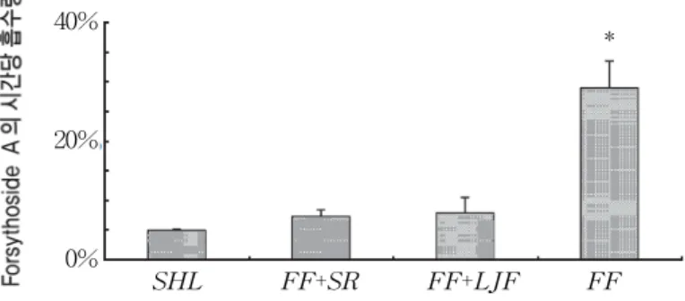 Fig.  1.  Intestinal  absorption  of  forsythoside  A  in  different  compositions  of  Shuang–Huang–Lian  in  situ  intestinal  perfusion