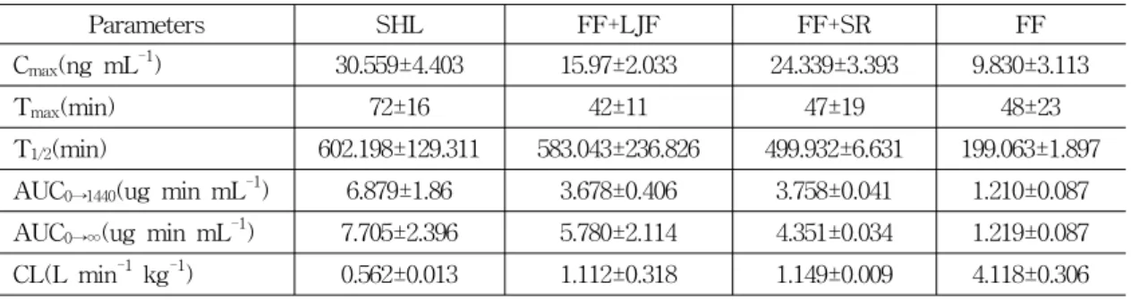 Table  1.  Toxicokinetic  parameters  of  the  total  forsythoside  A  in  rat  plasma  after  oral  administration  of  four  formulas