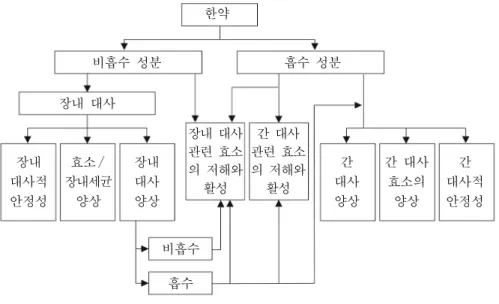 Fig.  3.  The  ADME  characterization  of  Korean  traditional  medicine 한  Fig.  3을  통해  대부분의  탕제는  소장을  통해 1시간이내에  혈장  최고농도점에  도달하고  1∼3 시간이내에  T1/2가  발생하며  24시간이내  대부분  대사되어  배출되는  것으로  추정할  수  있다