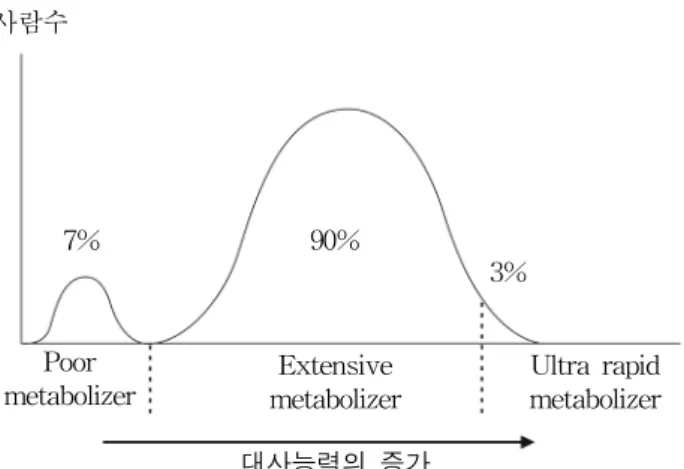 Fig.  4.  Polymorphysm  in  drug  metabolism     