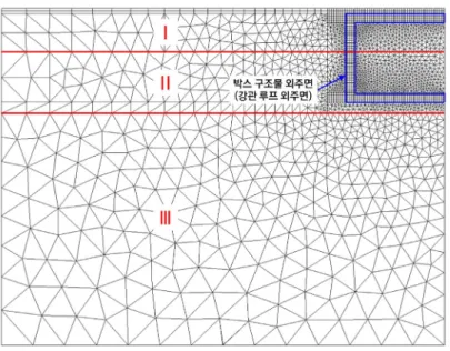 그림 3. 사각형 각관 추진의 3차원 수치해석을 위한 지반 요소망 표 1. 해석에 적용된 지반 특성 구분 탄성계수 (MPa) 포아송비() 단위중량(kN/m3) 점  착  력(kN/m2) 내부마찰각(°) I(성토체) 22 0.3 19 15 25 II(풍화토층) 50 0.3 19 15 25 III(풍화토층) 100 0.3 19 15 25 표 2