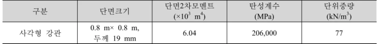 표 3. 해석에 적용된 사각형 강관의 특성 구분 단면크기 단면2차모멘트 (×10 3   m 4 ) 탄성계수(MPa) 단위중량 (kN/m3) 사각형  강관  0.8 m× 0.8 m, 두께  19 mm 6.04 206,000 77 3차원 수치해석에 사용된 프로그램은 VisualFEA(GEO Ver