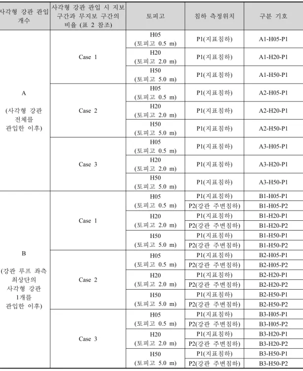표 4. 강관 해석조건, 토피고 및 침하 측정위치에 따른 수치해석 조건 구분 사각형  강관  관입  개수 사각형 강관 관입 시 지보 구간과  무지보  구간의  비율  (표 2  참조) 토피고 침하  측정위치 구분  기호 A (사각형 강관  전체를  관입한  이후) Case 1 H05 (토피고 0.5 m) P1(지표침하) A1-H05-P1H20(토피고 2.0 m)P1(지표침하)A1-H20-P1H50(토피고 5.0 m)P1(지표침하)A1-H50-P1Case 